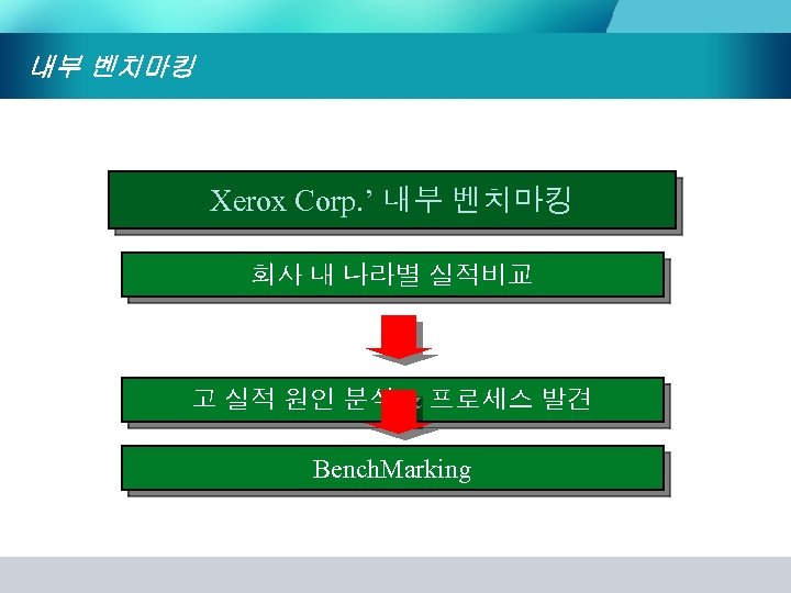 내부 벤치마킹 Xerox Corp. ’ 내부 벤치마킹 회사 내 나라별 실적비교 고 실적 원인