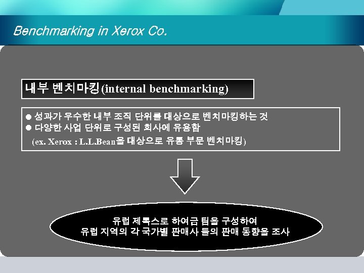 Benchmarking in Xerox Co. 내부 벤치마킹(internal benchmarking) l 성과가 우수한 내부 조직 단위를 대상으로
