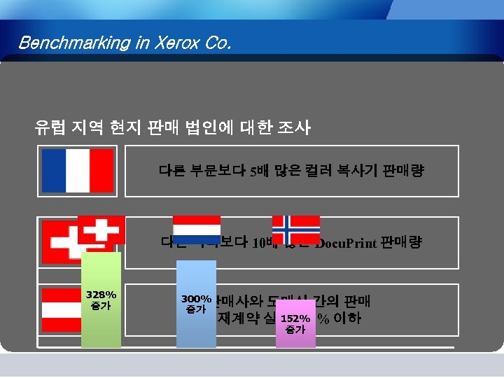 Benchmarking in Xerox Co. 유럽 지역 현지 판매 법인에 대한 조사 다른 부문보다 5배