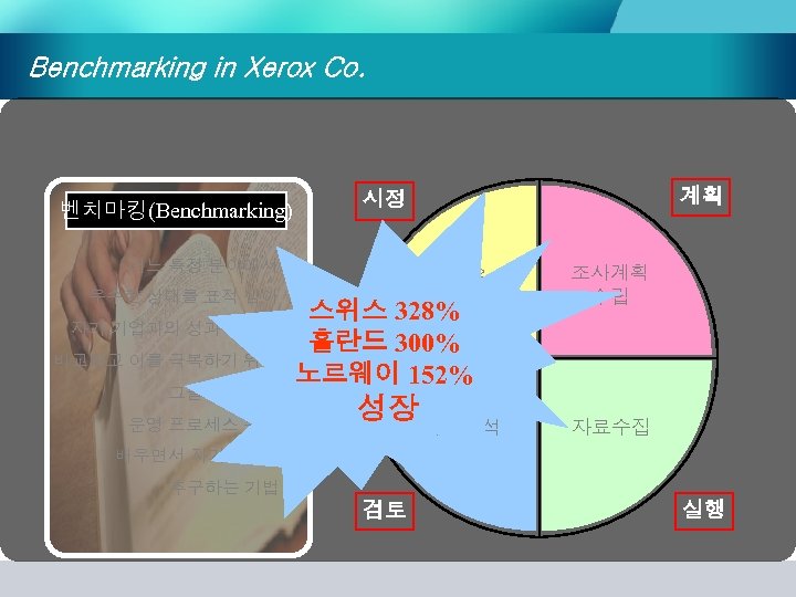 Benchmarking in Xerox Co. 벤치마킹(Benchmarking) 어느 특정 분야에서 우수한 상대를 표적 삼아 자기 기업과의