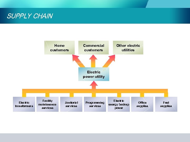 SUPPLY CHAIN Home customers Commercial customers Other electric utilities Electric power utility Electric transformers