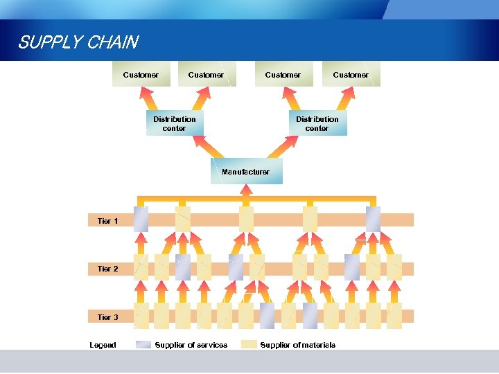 SUPPLY CHAIN Customer Distribution center Manufacturer Tier 1 Tier 2 Tier 3 Legend Supplier