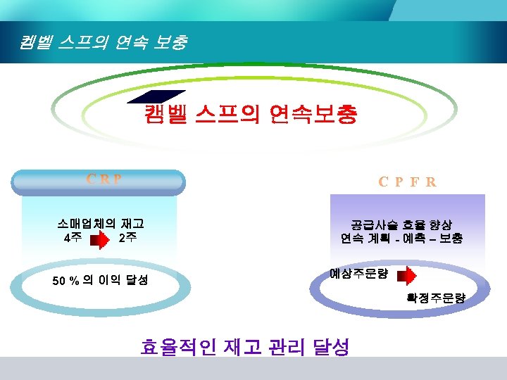 켐벨 스프의 연속 보충 캠벨 스프의 연속보충 CRP C P F R 소매업체의 재고