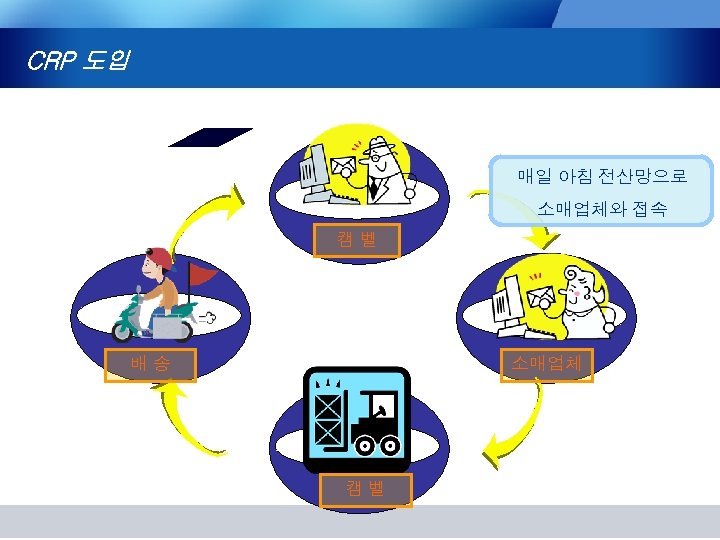 CRP 도입 매일 아침 전산망으로 소매업체와 접속 캠 벨 배 송 소매업체 캠 벨