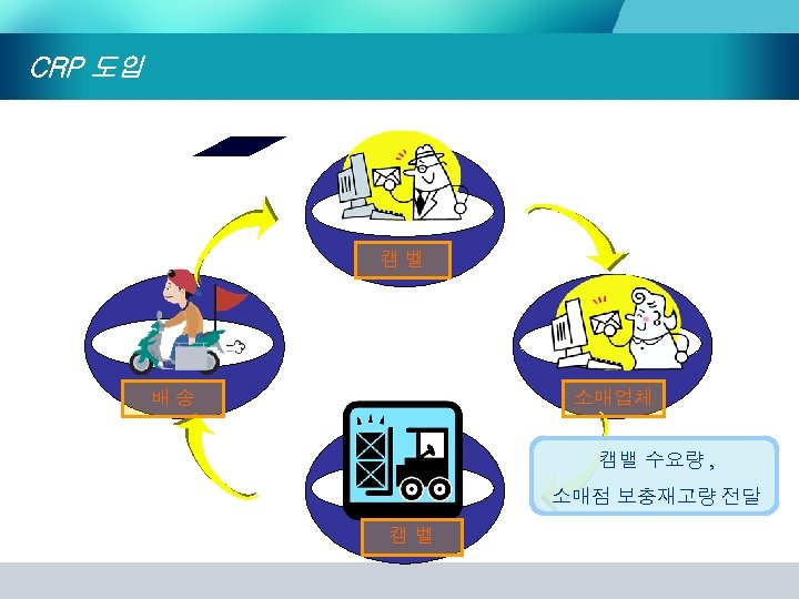 CRP 도입 캠 벨 배 송 소매업체 캠밸 수요량 , 소매점 보충재고량 전달 캠