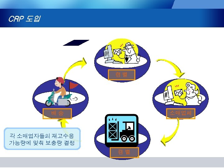 CRP 도입 캠 벨 배 송 소매업체 각 소매업자들의 재고수용 가능량에 맞춰 보충량 결정