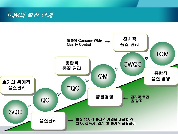 TQM의 발전 단계 일본의 Conpany Wide Quality Control 전사적 품질 관리 TQM 종합적 품질