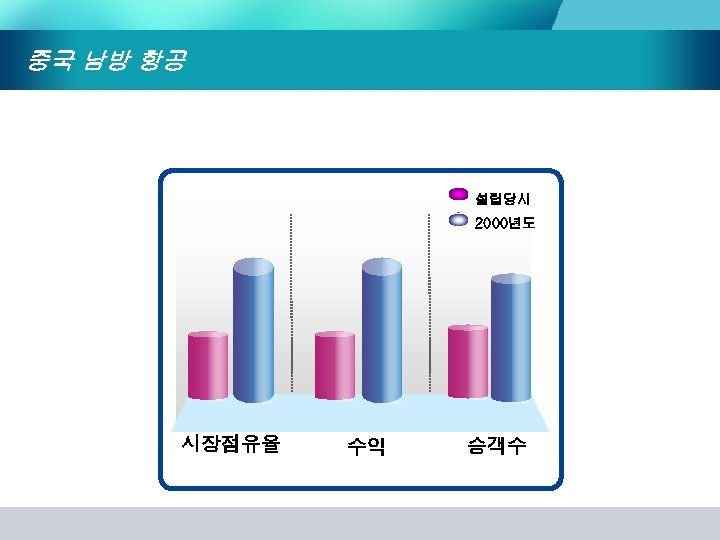 중국 남방 항공 설립당시 2000년도 시장점유율 수익 승객수 