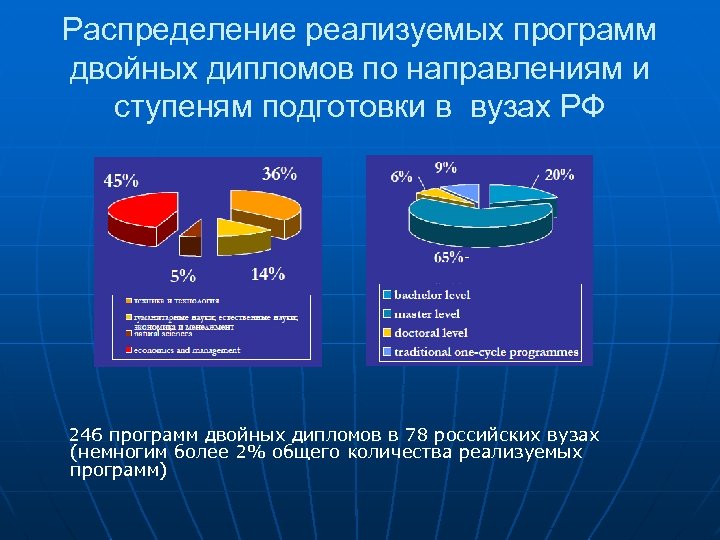 Распределение реализуемых программ двойных дипломов по направлениям и ступеням подготовки в вузах РФ 246