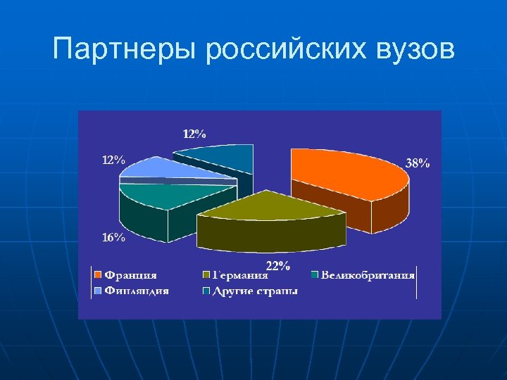 Партнеры российских вузов 