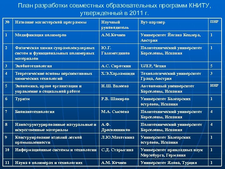 План разработки совместных образовательных программ КНИТУ, утвержденный в 2011 г. № Название магистерской программы