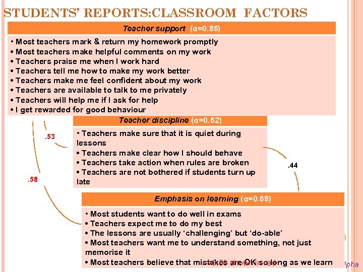 STUDENTS’ REPORTS: CLASSROOM FACTORS Teacher support (α=0. 86) • Most teachers mark & return