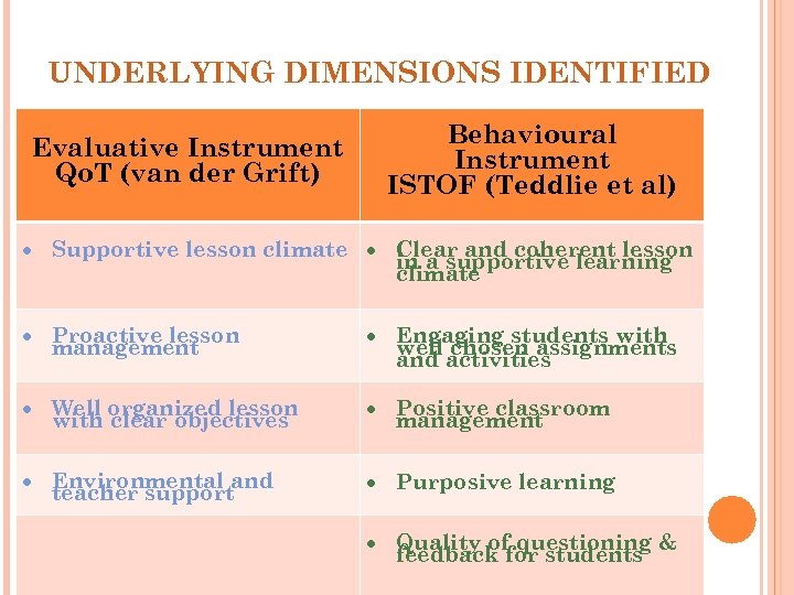 UNDERLYING DIMENSIONS IDENTIFIED Evaluative Instrument Qo. T (van der Grift) Behavioural Instrument ISTOF (Teddlie