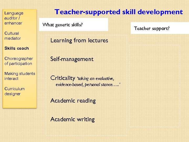 Language auditor / enhancer Cultural mediator Teacher-supported skill development What generic skills? Learning from