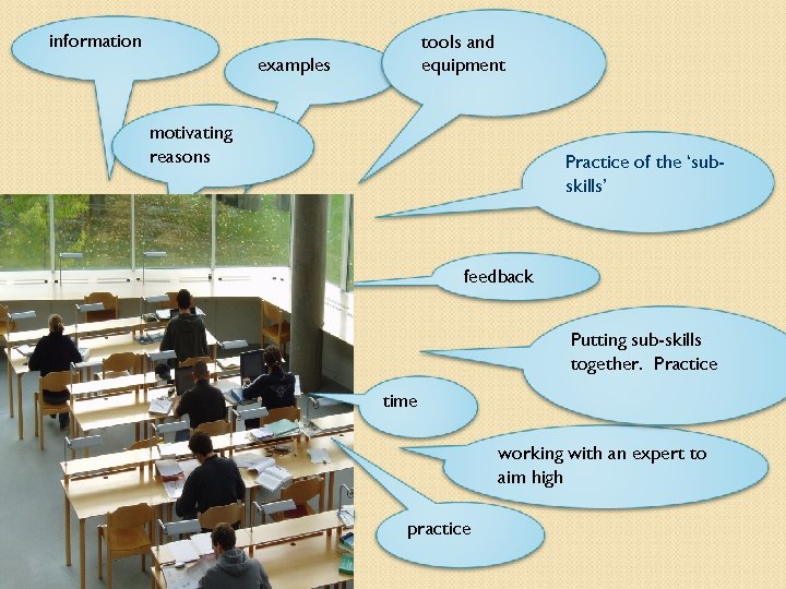 information tools and equipment examples motivating reasons Practice of the ‘subskills’ feedback Putting sub-skills