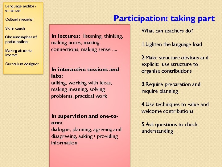 Language auditor / enhancer Cultural mediator Participation: taking part Skills coach Choreographer of participation