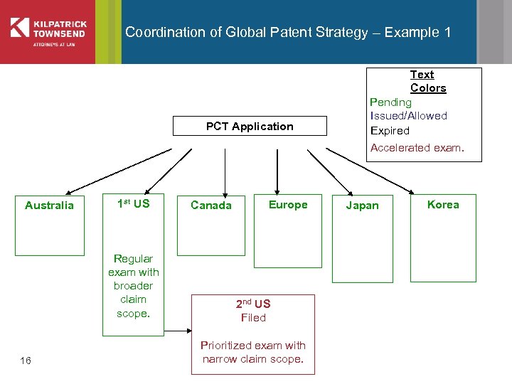 Coordination of Global Patent Strategy – Example 1 PCT Application Australia 1 st US