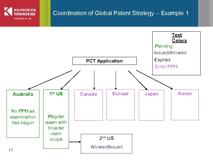 Coordination of Global Patent Strategy – Example 1 PCT Application Australia No PPH as