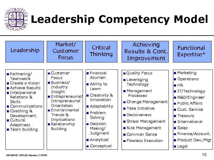 Leadership Competency Model Leadership Partnering/ Teamwork Create a Vision Achieve Results Interpersonal Relations &