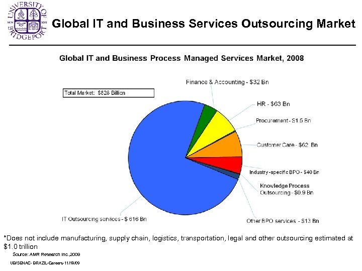 Global IT and Business Services Outsourcing Market *Does not include manufacturing, supply chain, logistics,