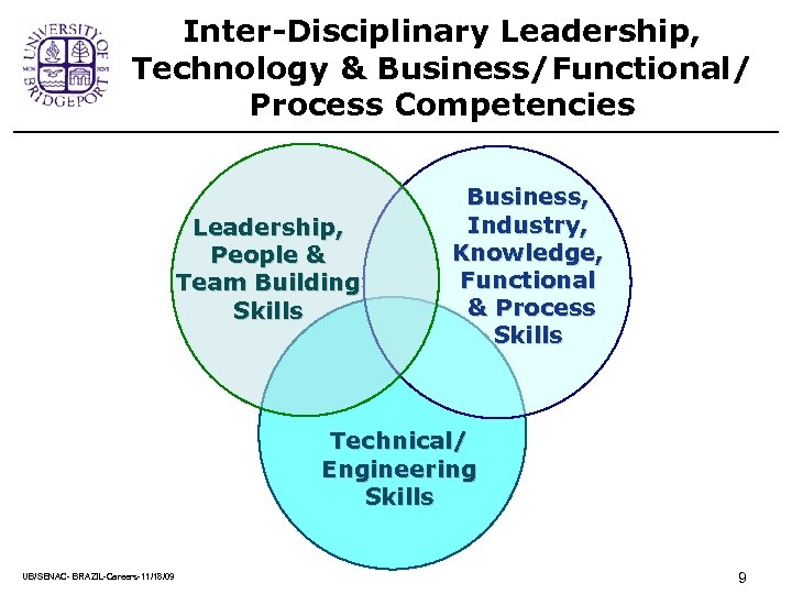 Inter-Disciplinary Leadership, Technology & Business/Functional/ Process Competencies Leadership, People & Team Building Skills Business,