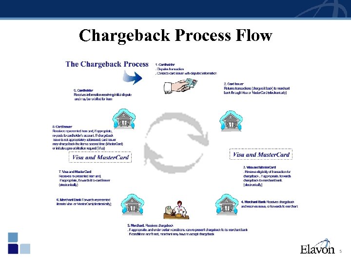 Chargeback Process Flow 5 