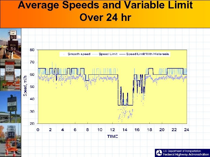 Average Speeds and Variable Limit Over 24 hr 