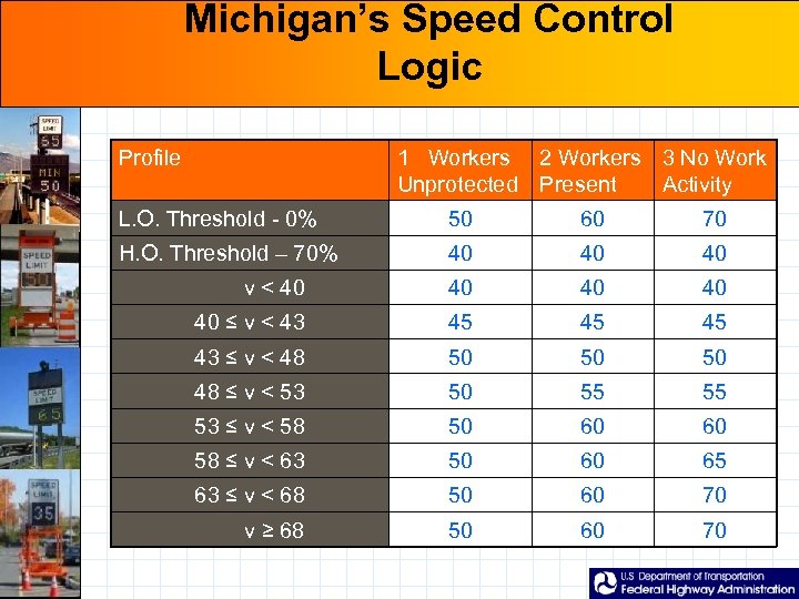 Michigan’s Speed Control Logic Profile 1 Workers 2 Workers 3 No Work Unprotected Present