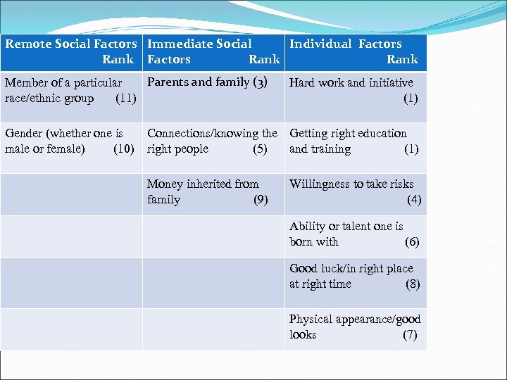 Remote Social Factors Immediate Social Individual Factors Rank Factors Rank Rank Parents and family