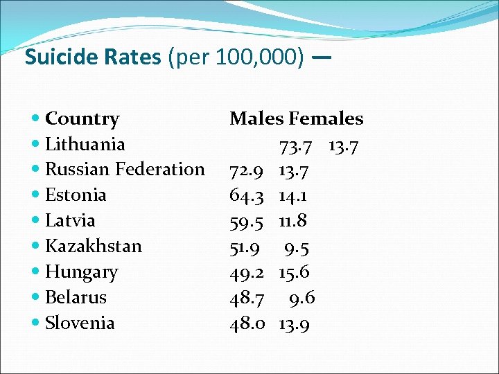 Suicide Rates (per 100, 000) — Country Lithuania Russian Federation Estonia Latvia Kazakhstan Hungary
