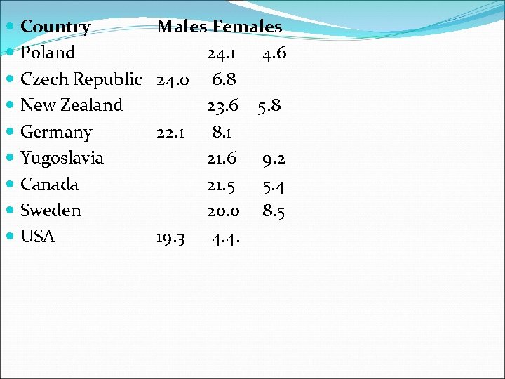  Country Poland Czech Republic New Zealand Germany Yugoslavia Canada Sweden USA Males Females