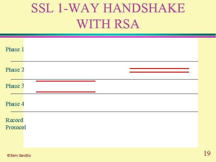 SSL 1 -WAY HANDSHAKE WITH RSA Phase 1 Phase 2 Phase 3 Phase 4