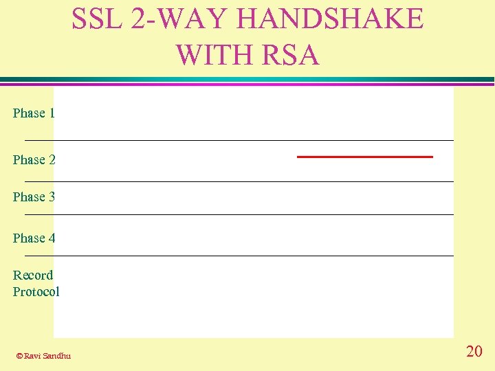 SSL 2 -WAY HANDSHAKE WITH RSA Phase 1 Phase 2 Phase 3 Phase 4