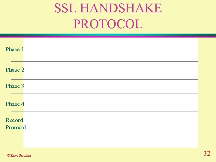 SSL HANDSHAKE PROTOCOL Phase 1 Phase 2 Phase 3 Phase 4 Record Protocol ©