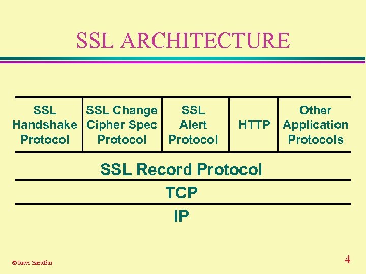 SSL ARCHITECTURE SSL Change SSL Handshake Cipher Spec Alert Protocol Other HTTP Application Protocols