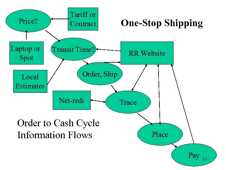 Price? Laptop or Spot Local Estimates Tariff or Contract Transit Time? One-Stop Shipping RR