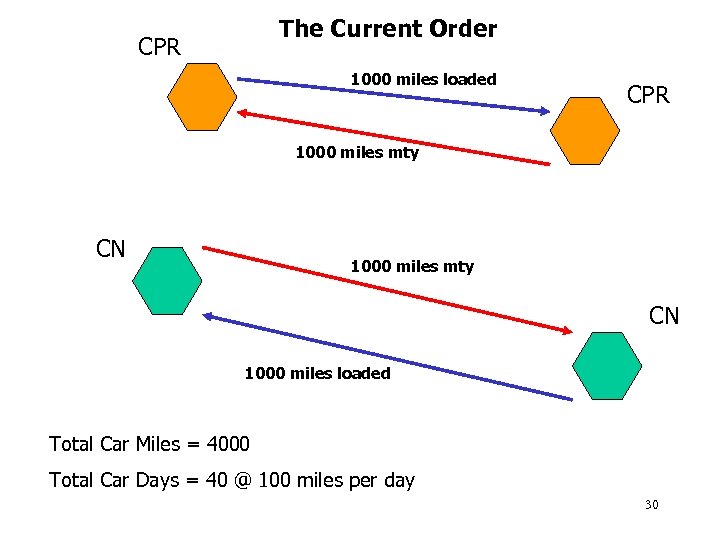 The Current Order CPR 1000 miles loaded CPR 1000 miles mty CN 1000 miles