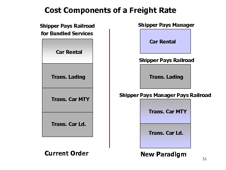 Cost Components of a Freight Rate Shipper Pays Railroad for Bundled Services Shipper Pays