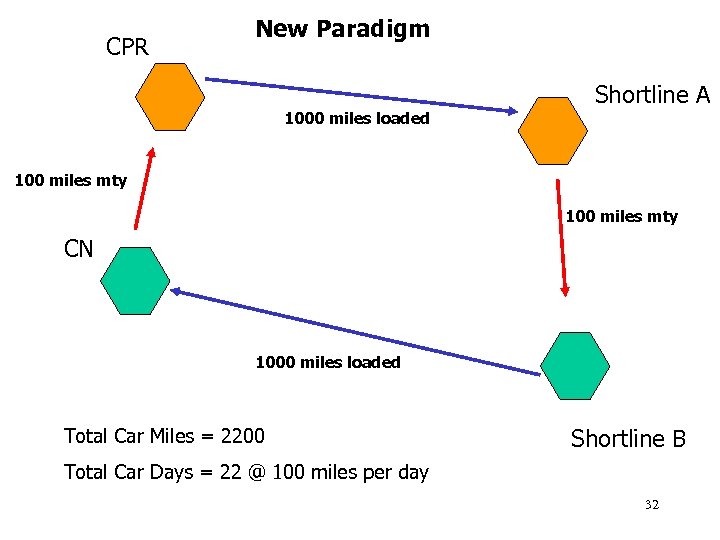 CPR New Paradigm 1000 miles loaded Shortline A 100 miles mty CN 1000 miles