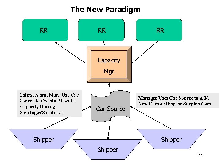 The New Paradigm RR RR RR Capacity Mgr. Shippers and Mgr. Use Car Source