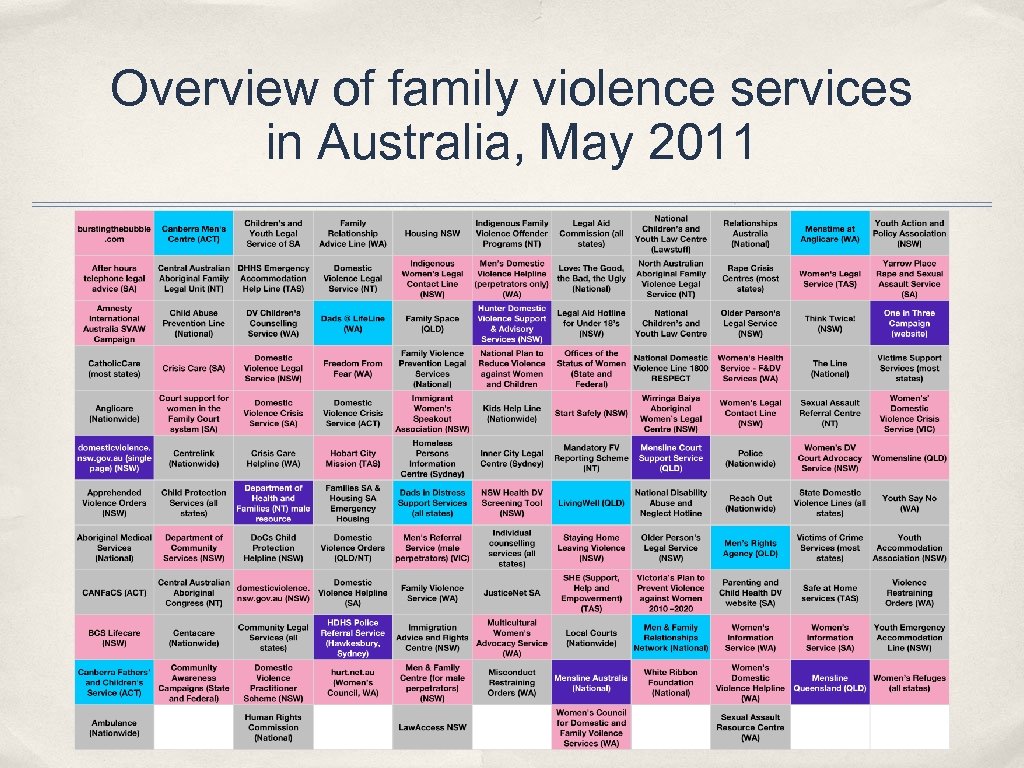 Overview of family violence services in Australia, May 2011 