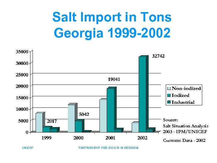 Salt Import in Tons Georgia 1999 -2002 Source: Salt Situation Analysis 2003 - IPM/UNICEF