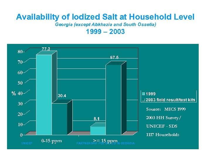 Availability of Iodized Salt at Household Level Georgia (except Abkhazia and South Ossetia) 1999