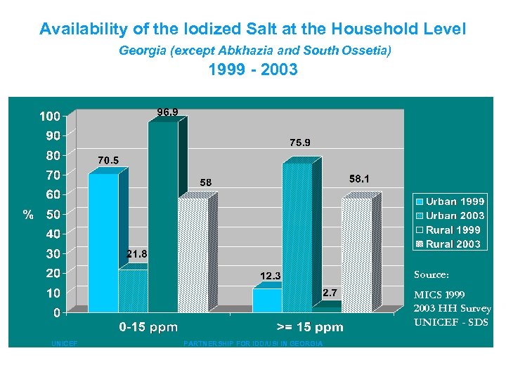 Availability of the Iodized Salt at the Household Level Georgia (except Abkhazia and South