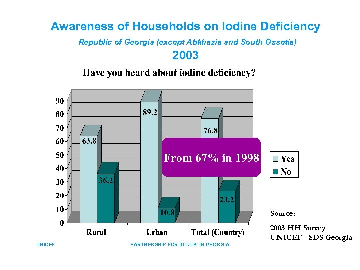 Awareness of Households on Iodine Deficiency Republic of Georgia (except Abkhazia and South Ossetia)