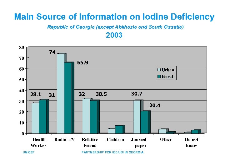 Main Source of Information on Iodine Deficiency Republic of Georgia (except Abkhazia and South