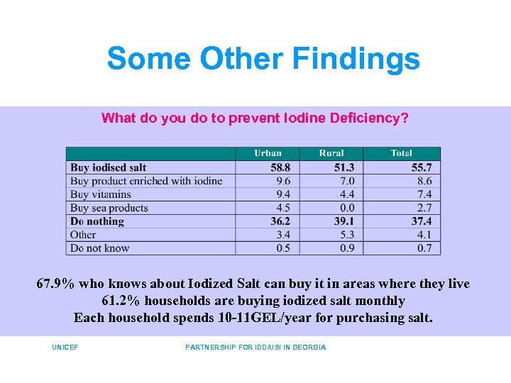 Some Other Findings What do you do to prevent Iodine Deficiency? 67. 9% who