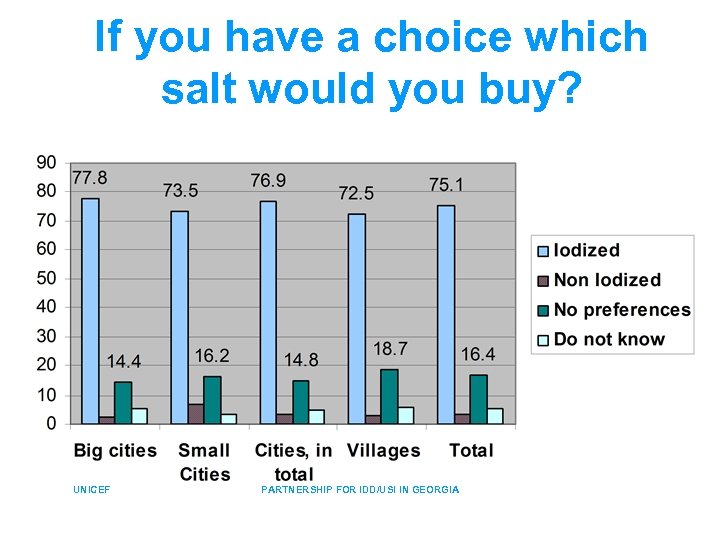 If you have a choice which salt would you buy? UNICEF PARTNERSHIP FOR IDD/USI