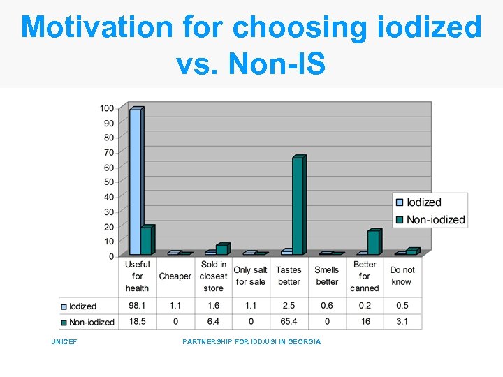 Motivation for choosing iodized vs. Non-IS UNICEF PARTNERSHIP FOR IDD/USI IN GEORGIA 