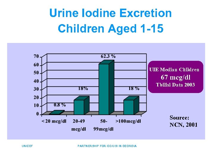 Urine Iodine Excretion Children Aged 1 -15 UIE Median Children 67 mcg/dl Tbilisi Data